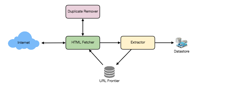 Web Crawler | Grokking-System-Design