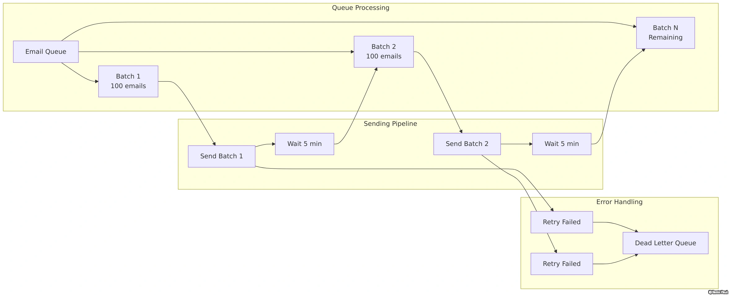 Batch Email Processing Pipeline with Error Handling