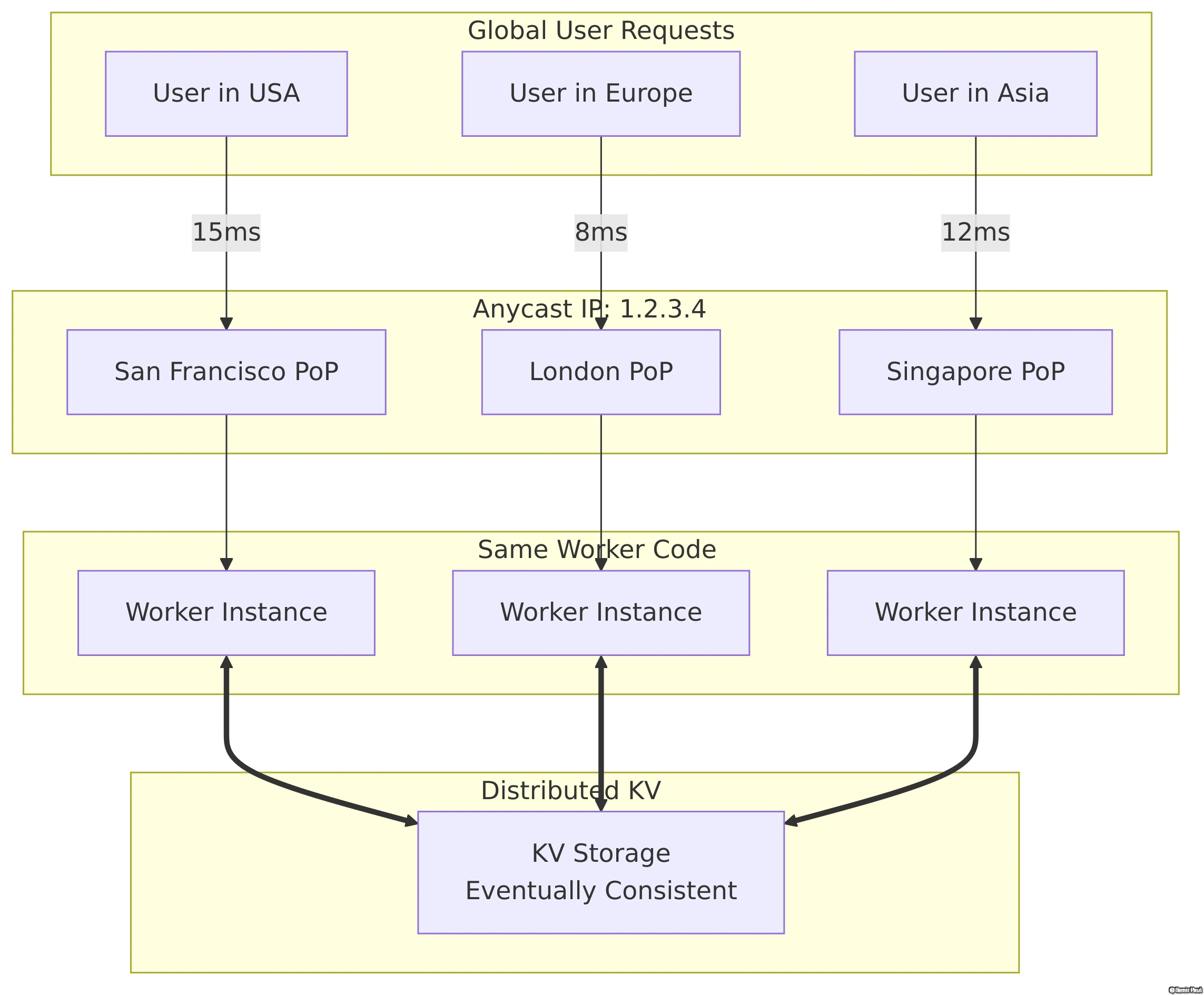 Cloudflare Anycast Global Distribution Network