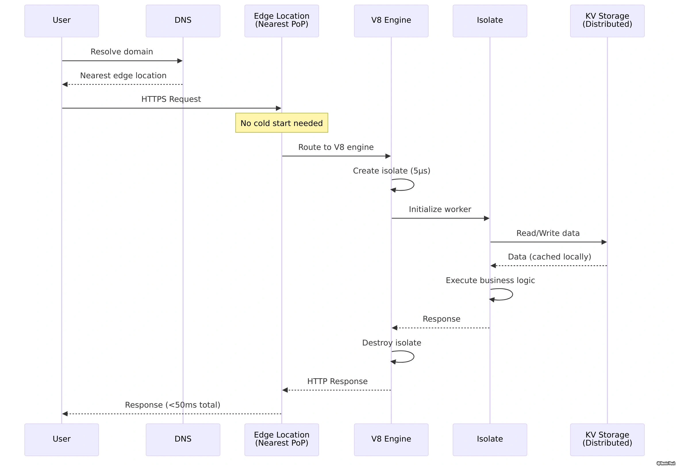 Cloudflare Edge Request Flow Sequence Diagram