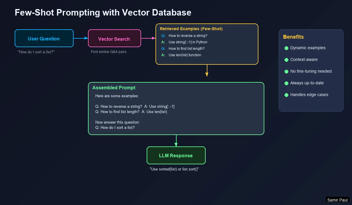 Few-Shot Prompting with Vector Database - User query flows to vector database for examples, combined into prompt sent to LLM