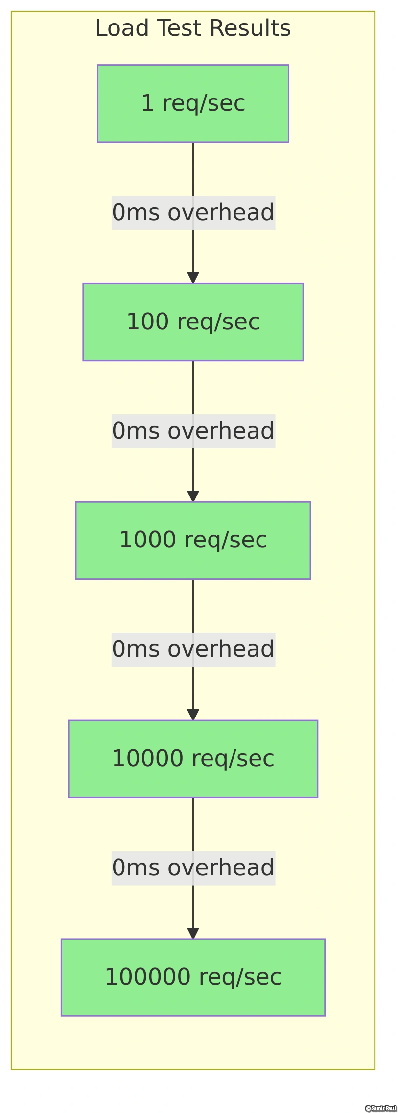 Load Test Scalability Benchmark Results