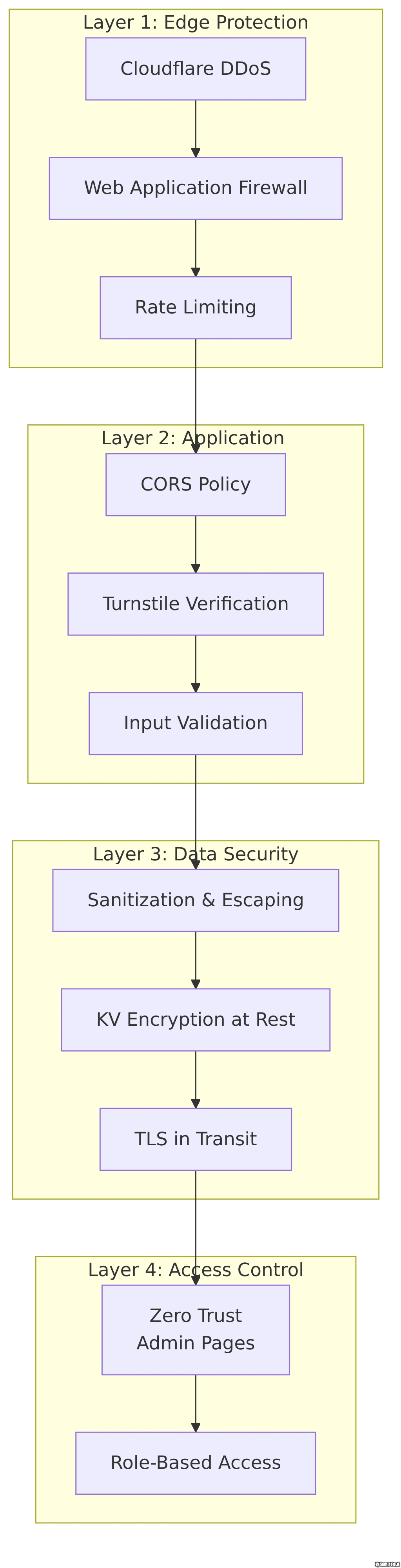 Multi-Layer Security Defense Strategy