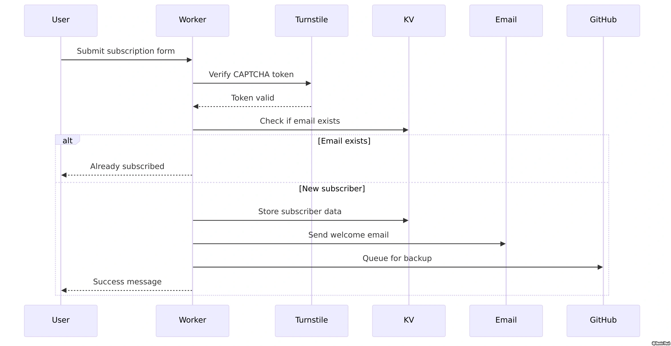 Newsletter Subscription Flow Sequence Diagram