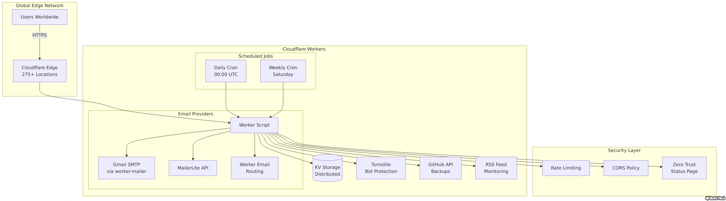 Newsletter System Architecture Overview on Cloudflare Workers