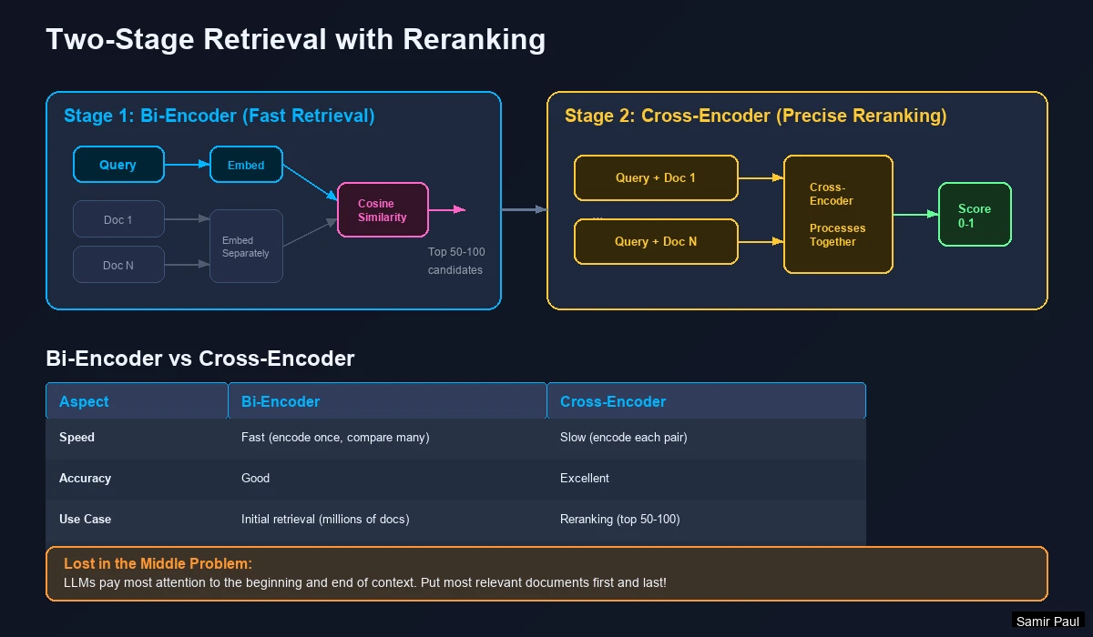Reranking Search Results - Initial results pass through Rerank model, scores adjust (20%, 15%, 80%), final ranking reorders results