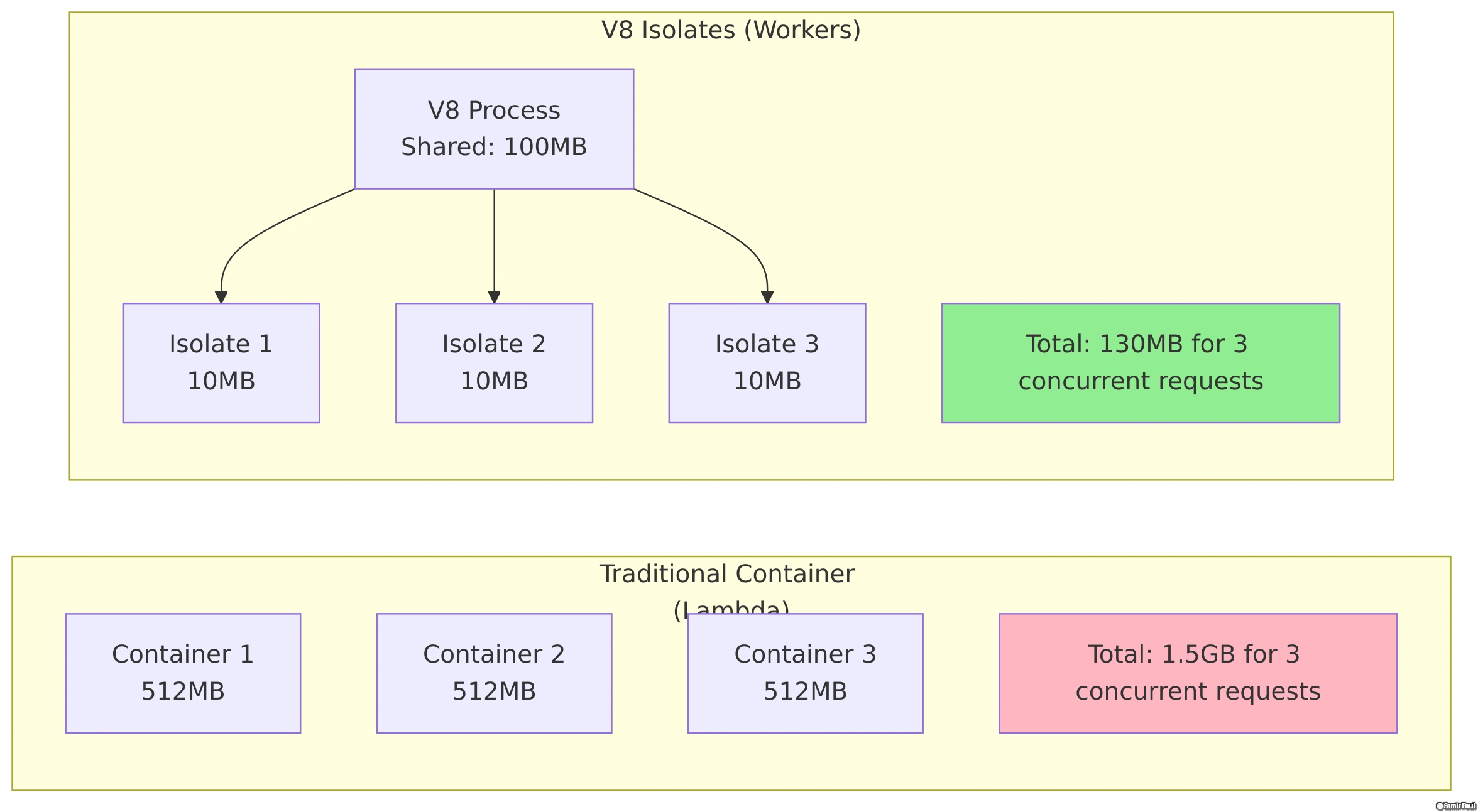 V8 Isolates Memory Efficiency vs Traditional Containers