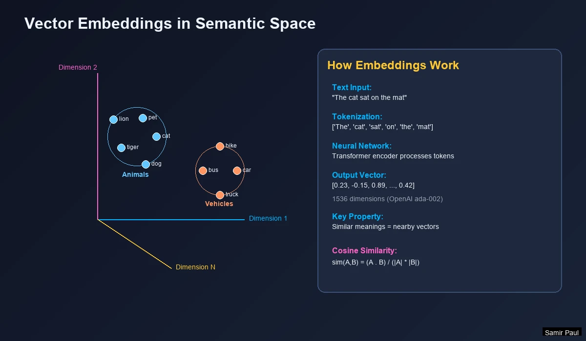 Vector Embedding Semantic Space - 3D visualization showing how semantically similar words cluster together. Animals (Wolf, Dog, Cat, Kitten) cluster on one side while Fruits (Banana, Apple) cluster on another.