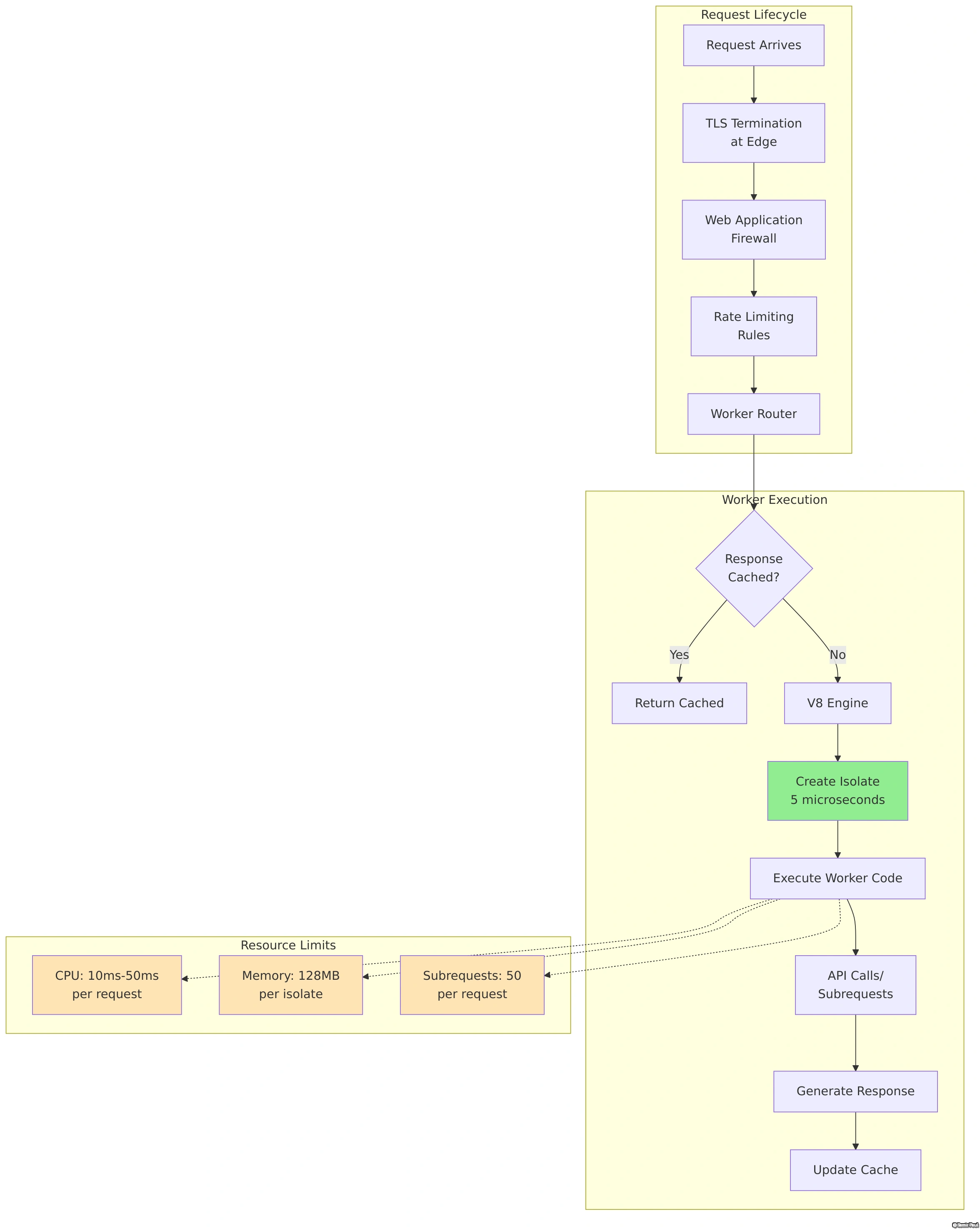 Worker Request Lifecycle and Execution Flow