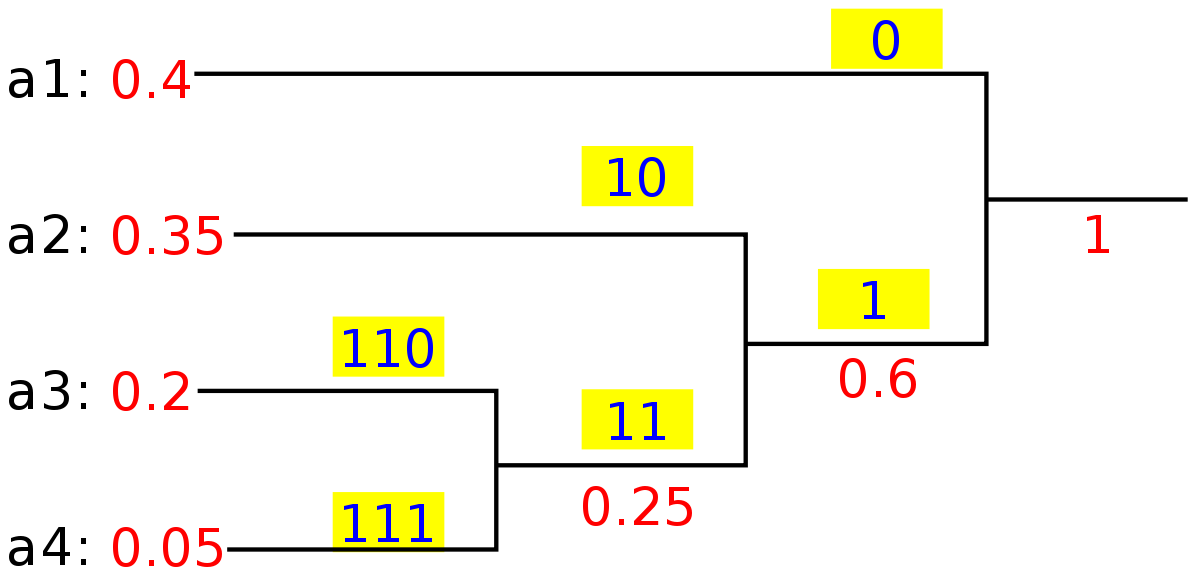 haffman-tree-and-binary-code-example.jpeg